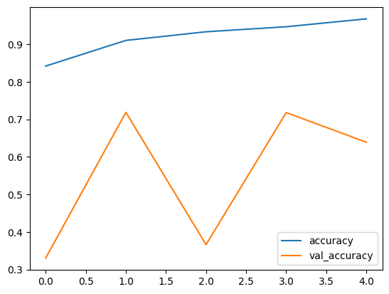Training Accuracy vs Validation Accuracy